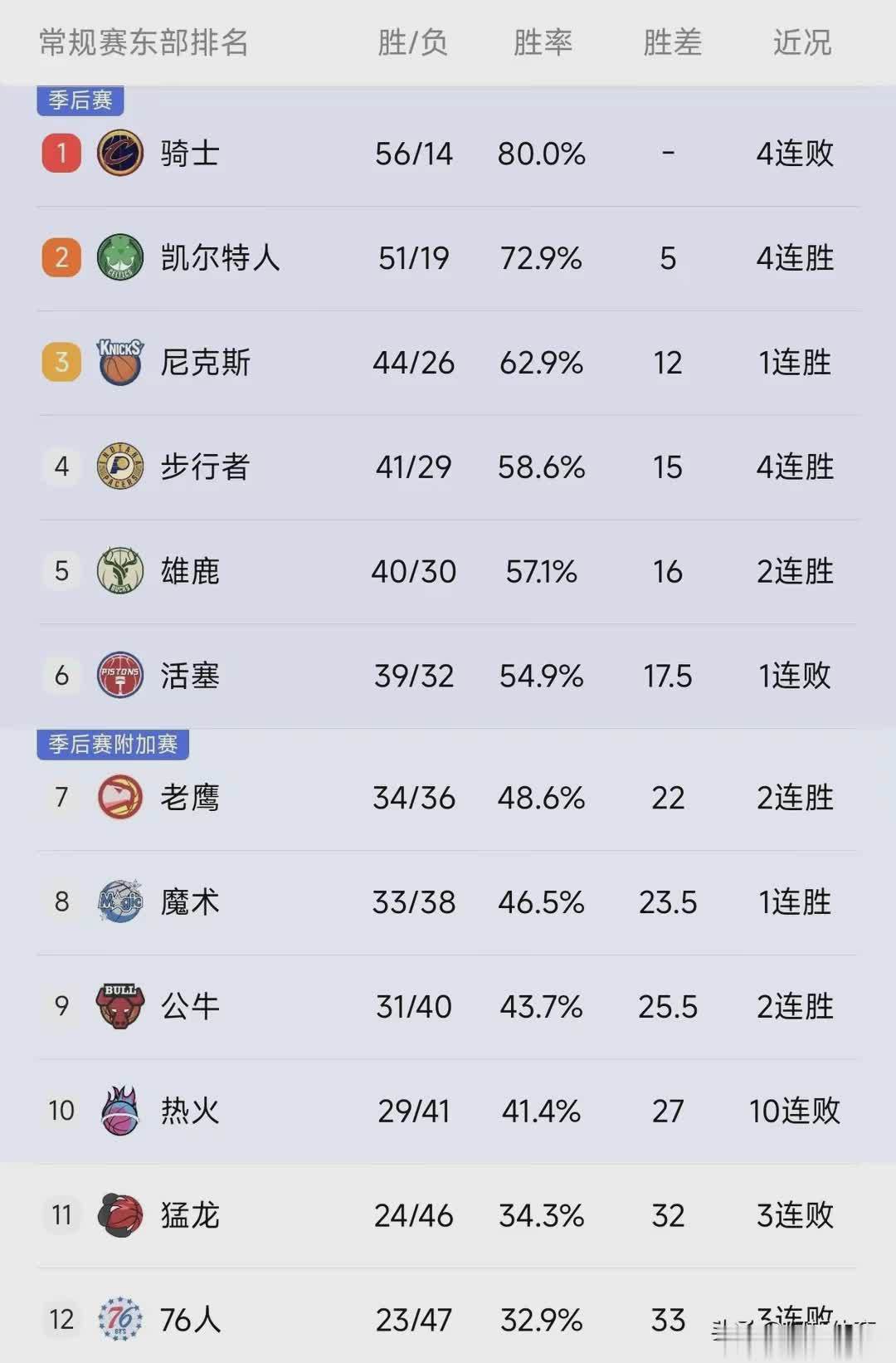 包含雄鹿负公牛,东部第一遭遇失利的词条 包含雄鹿负公牛,东部第一遭遇失利的词条