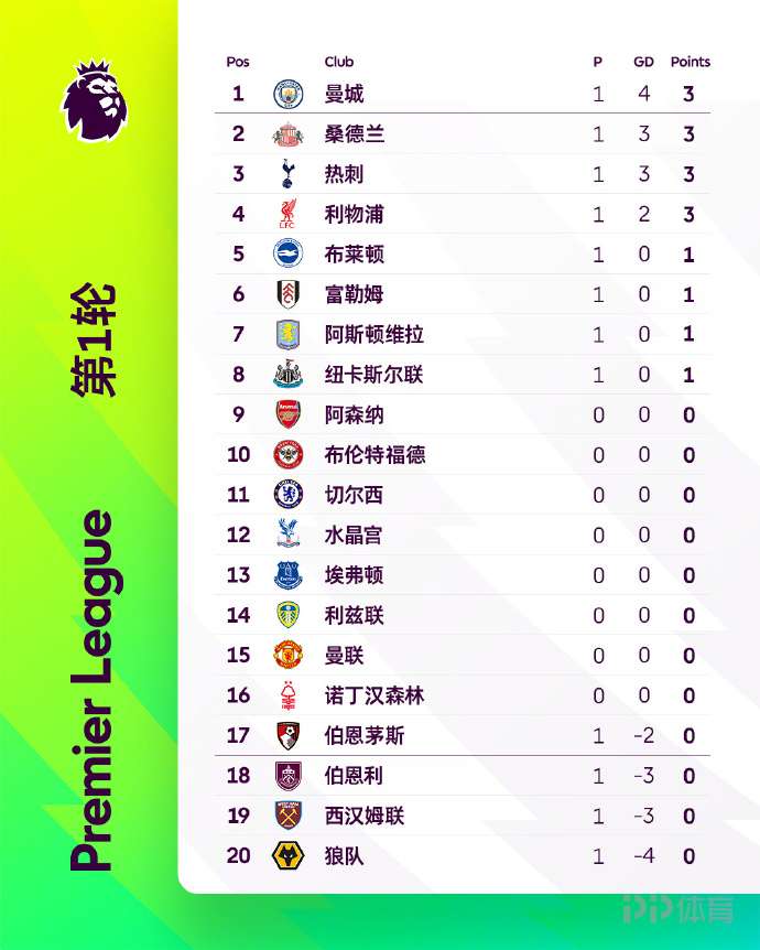 曼联遭遇狼队阻击，积分榜上升降的简单介绍