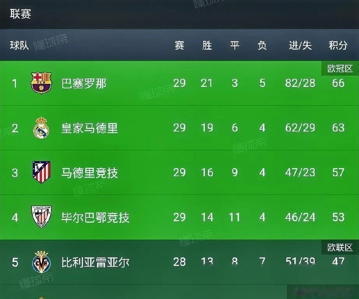 爱游戏网页版登录入口-皇马主场胜利，重返西甲积分榜前列