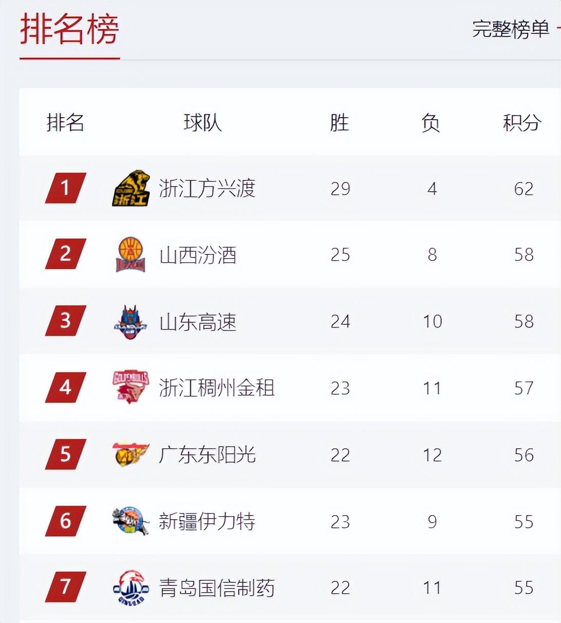 人和北京失利缓和不佳,积分跌回 人和北京失利缓和不佳,积分跌回