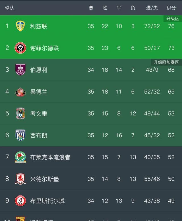 利兹联球队遭遇英超连败危机 利兹联球队遭遇英超连败危机